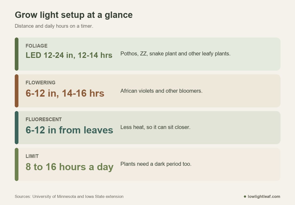 Grow lights for indoor plants at a glance: foliage plants 12 to 24 inches for 12 to 14 hours, flowering plants 6 to 12 inches for 14 to 16 hours, never more than 16 hours