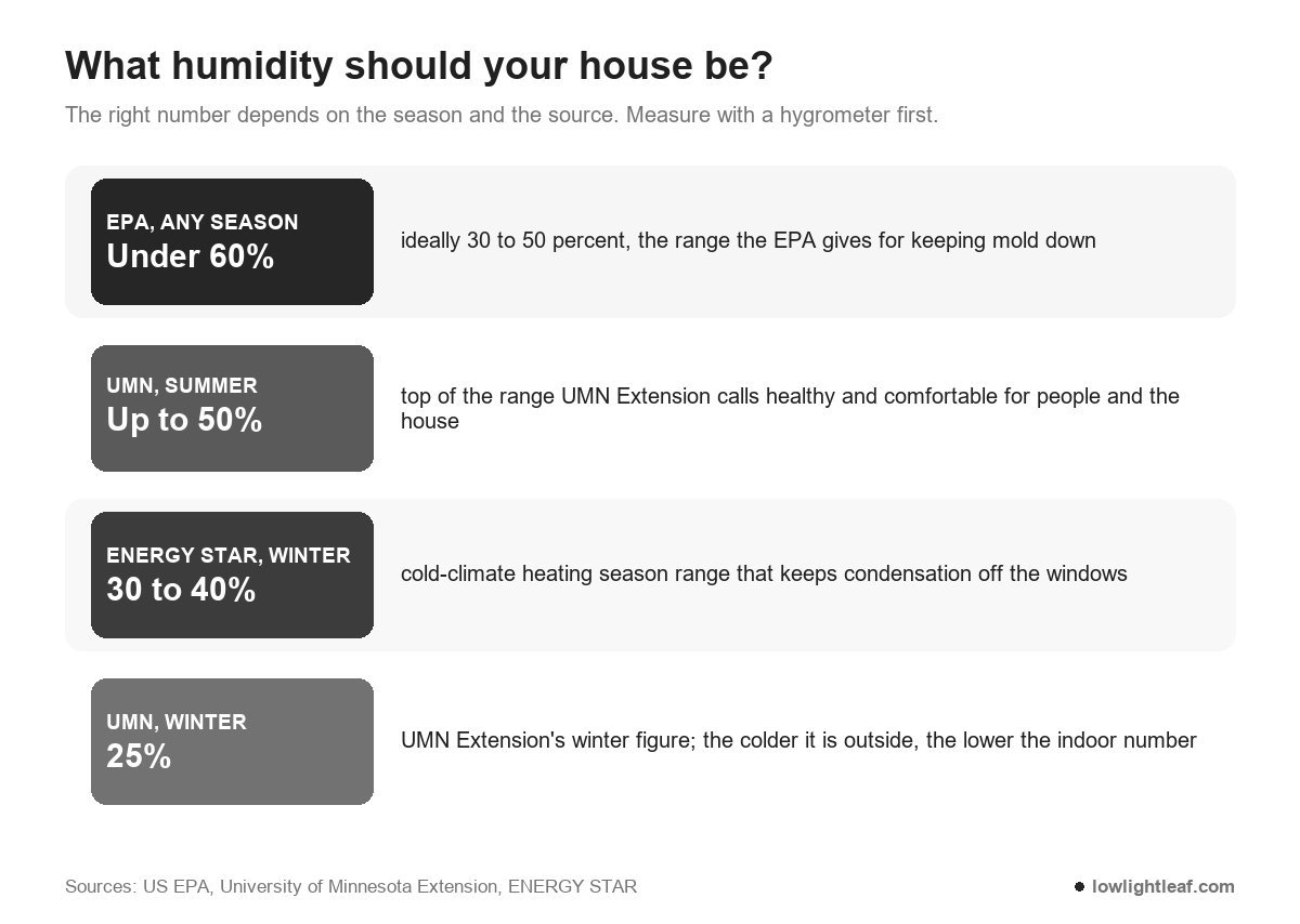 Indoor humidity targets by season from the EPA, UMN Extension and ENERGY STAR, from 25 percent in winter to under 60 percent