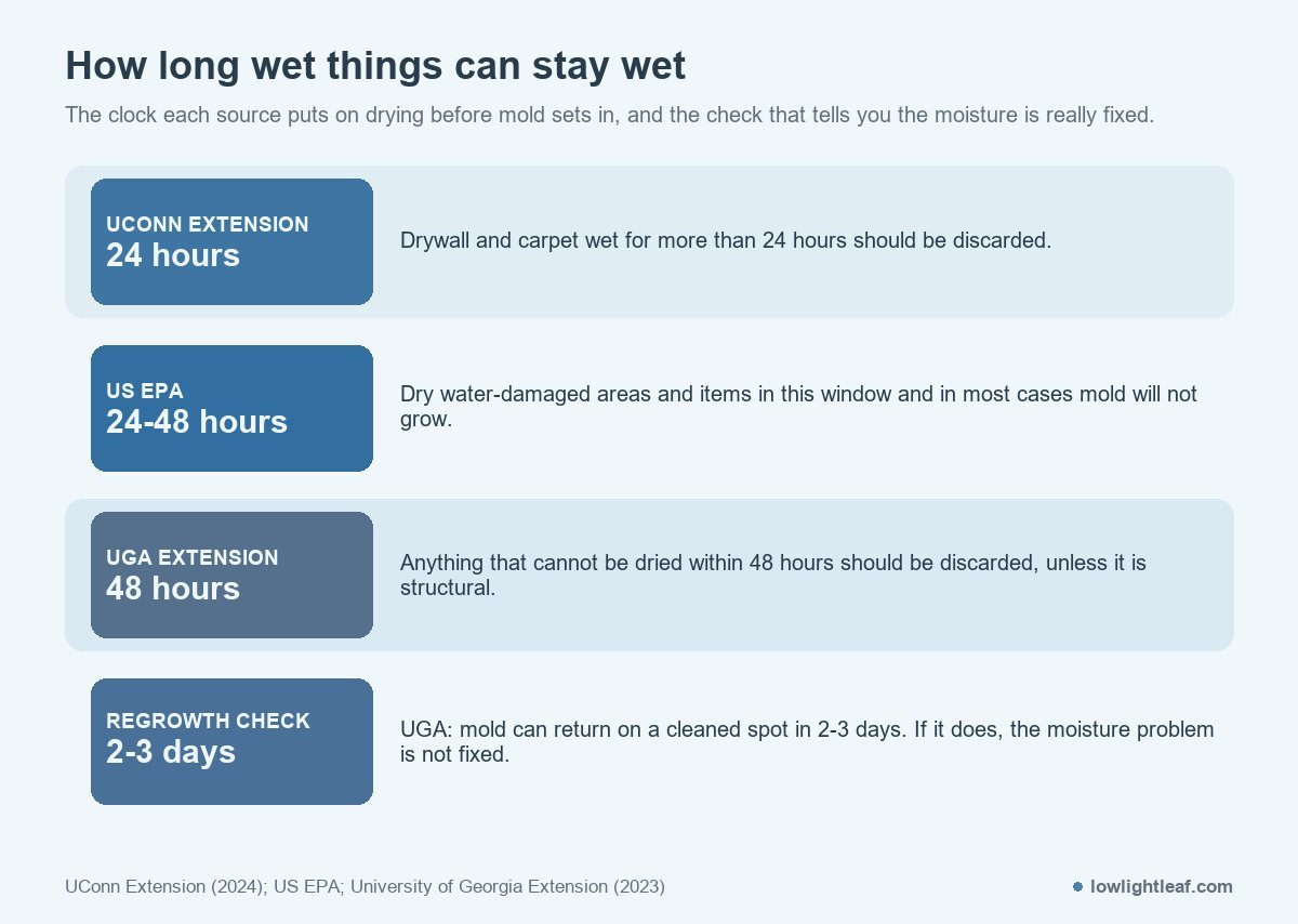Drying deadlines by source: UConn Extension 24 hours for drywall and carpet, US EPA 24 to 48 hours, UGA Extension 48 hours, and mold regrowth within 2 to 3 days if moisture remains