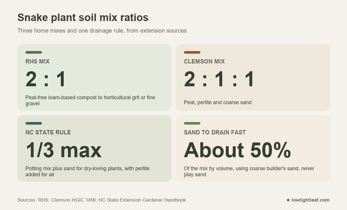 Snake plant soil mix ratios: RHS 2 to 1 compost and grit, Clemson 2 to 1 to 1 peat, perlite and coarse sand, NC State one third maximum potting mix and sand, about 50% coarse sand to drain fast