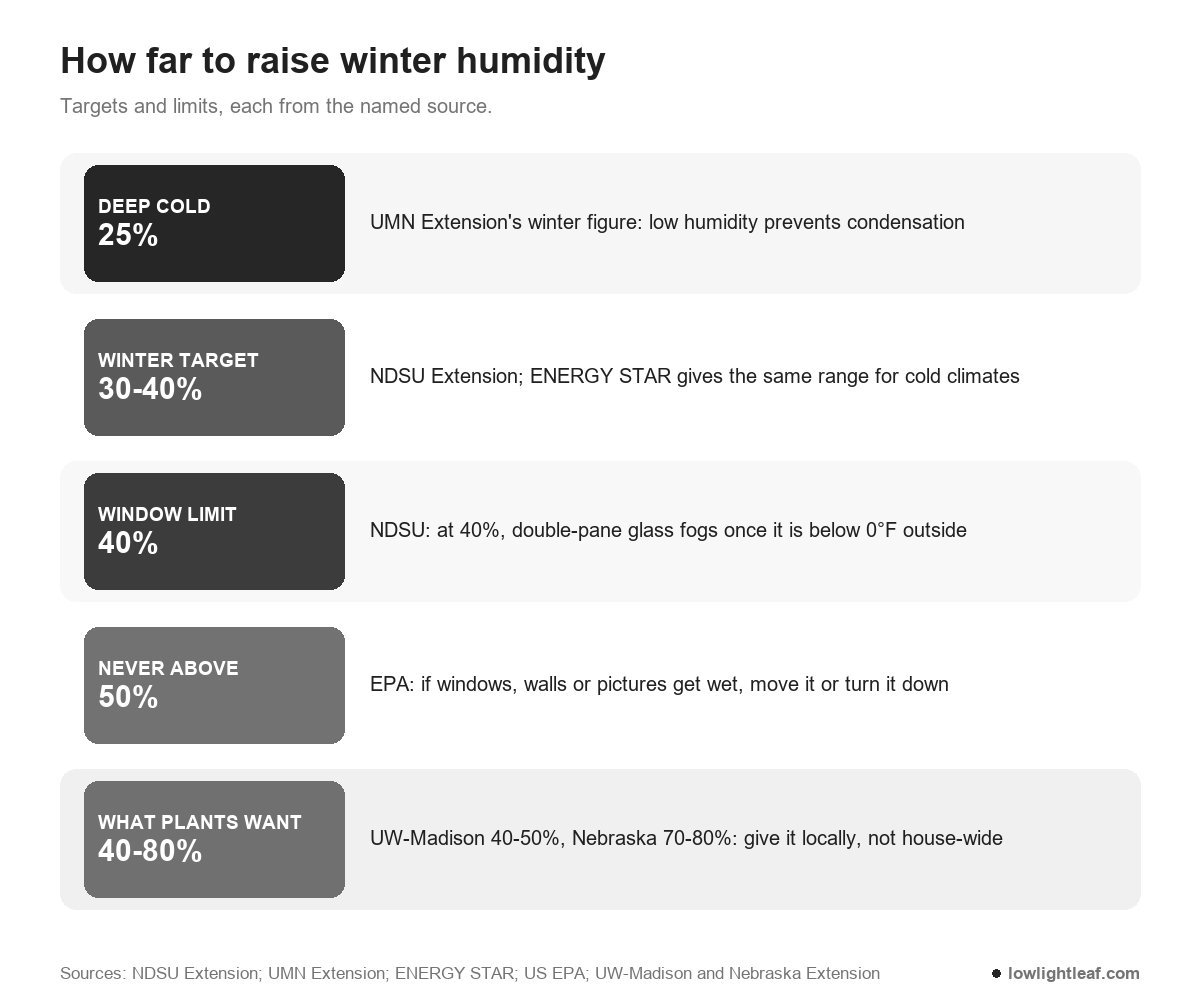 Winter indoor humidity targets and limits from UMN, NDSU, ENERGY STAR and the EPA, from 25 percent in deep cold to a 50 percent cap